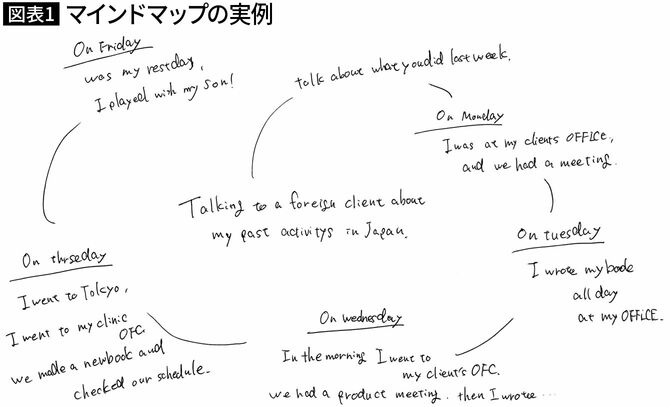【図表1】Cさんのマインドマップの例