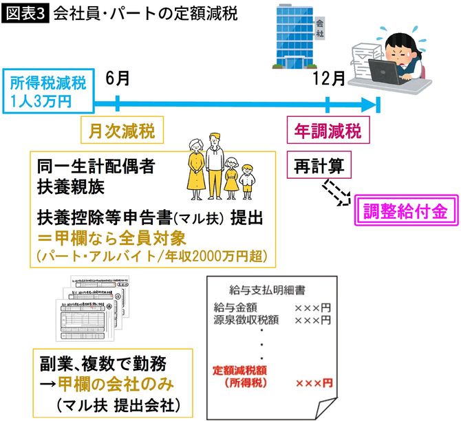 【図表】会社員･パートの定額減税 