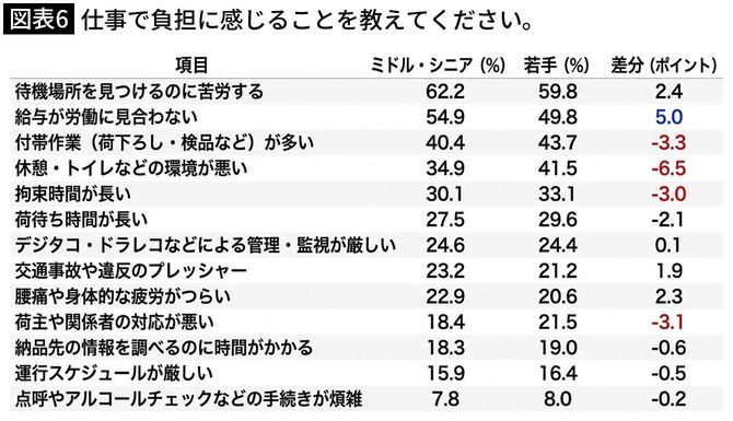 【図表6】仕事で負担に感じることを教えてください