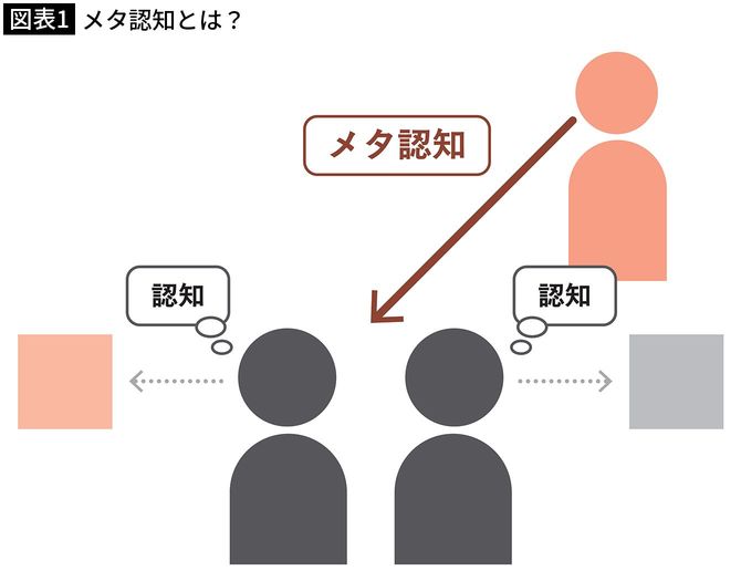 【図表1】メタ認知とは？