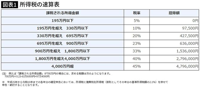 所得税の速算表