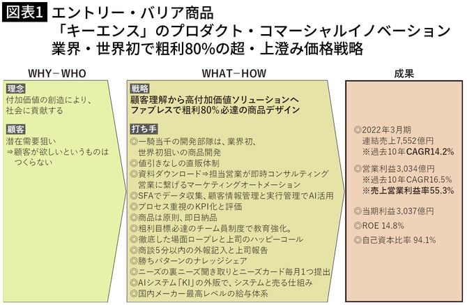 【図表1】エントリー・バリア商品 「キーエンス」のプロダクト・コマーシャルイノベーション 業界・世界初で粗利80％の超・上澄み価格戦略