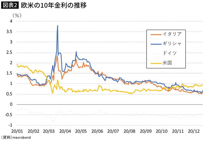 欧米の10年金利の推移
