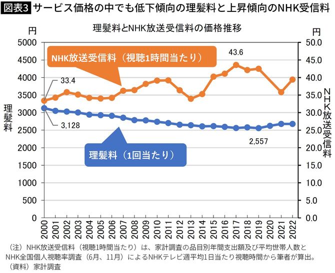 【図表】サービス価格の中でも低下傾向の理髪料と上昇傾向のNHK受信料