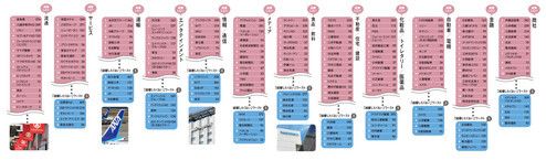 結婚したい企業・結婚したくない企業