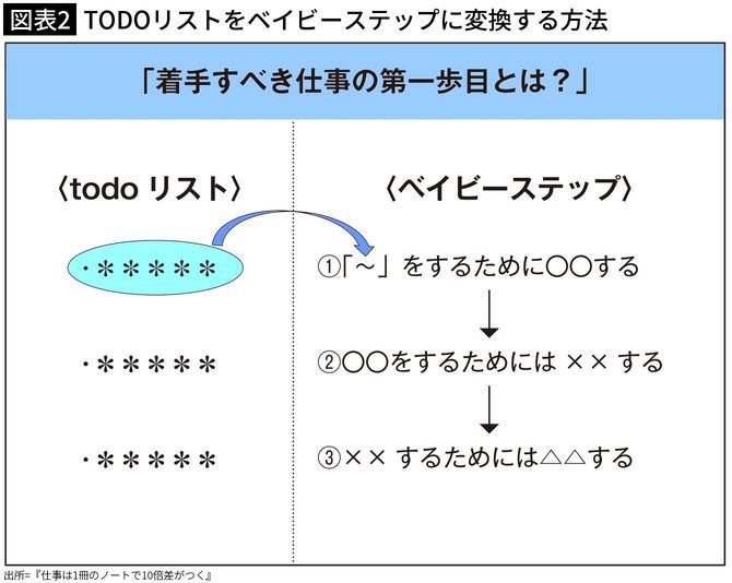 【図表2】TODOリストをベイビーステップに変換する方法