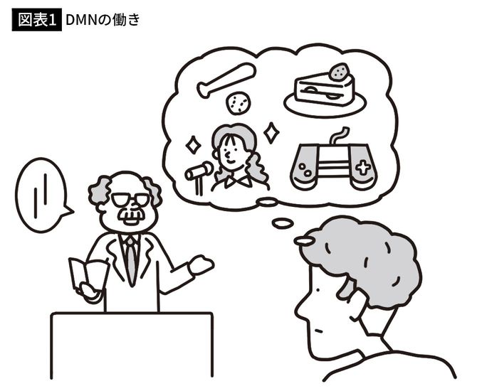 【図表1】DMNの働き
