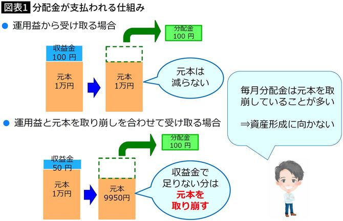 【図表】分配金が支払われる仕組み