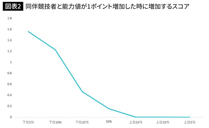 同伴競技者と能力値が1ポイント増加した時に増加するスコア