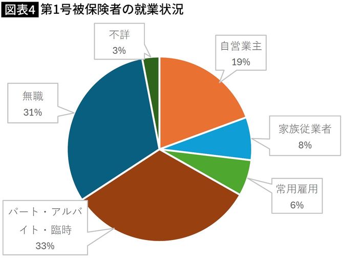【図表】第1号被保険者の就業状況