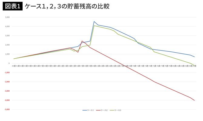 ケース1、2、3の貯蓄残高の比較