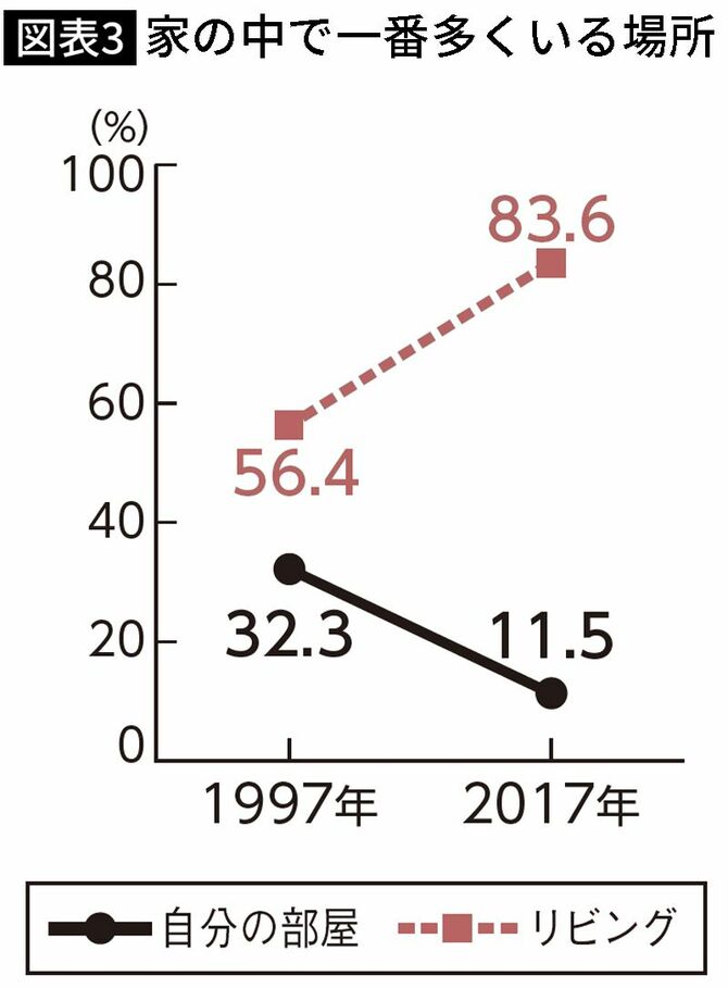 【図表】家の中で一番多くいる場所
