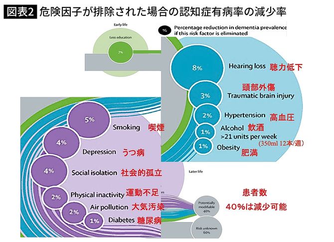 【図表2】危険因子が排除された場合の認知症有病率の減少率