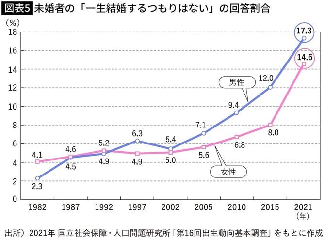 【図表5】未婚者の「一生結婚するつもりはない」の回答割合