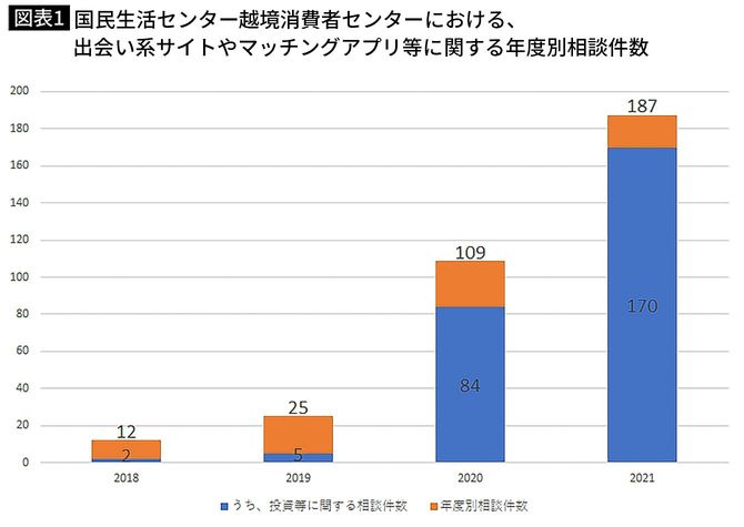 【図表1】国民生活センター越境消費者センターにおける、出会い系サイトやマッチングアプリ等に関する年度別相談件数