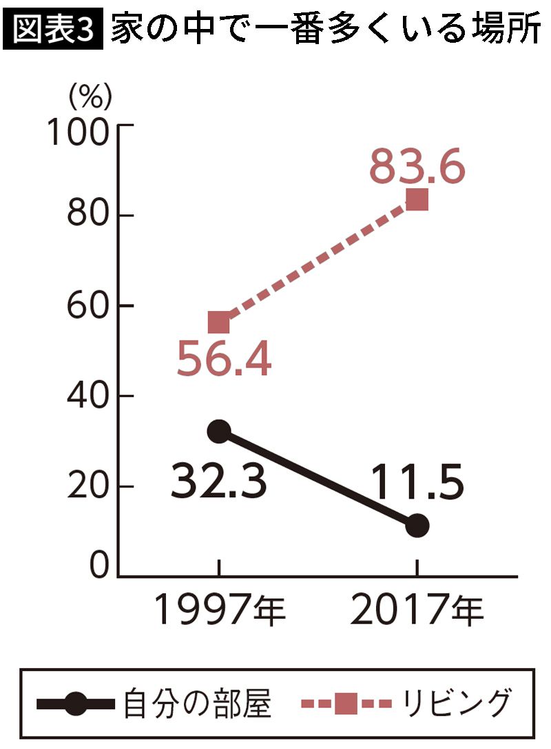 【図表】家の中で一番多くいる場所